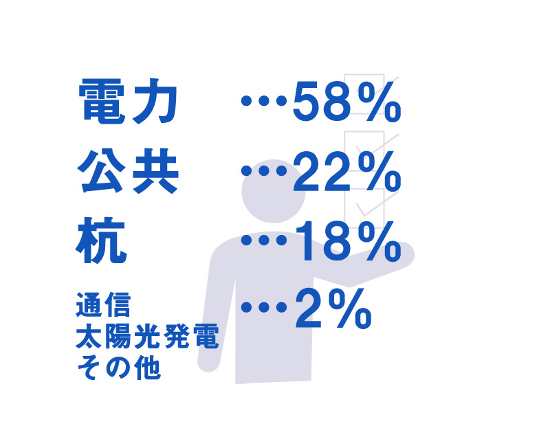 部門別売上高比率