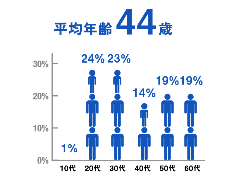 平均年齢/年齢構成