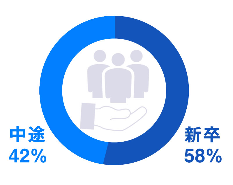 新卒・中途入社比率