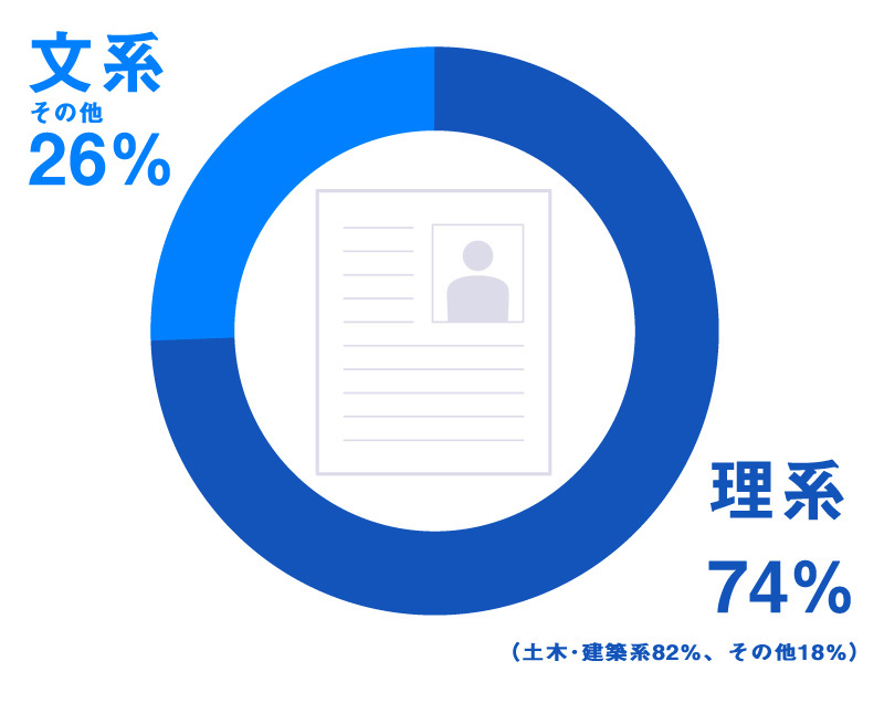 出身学部比率